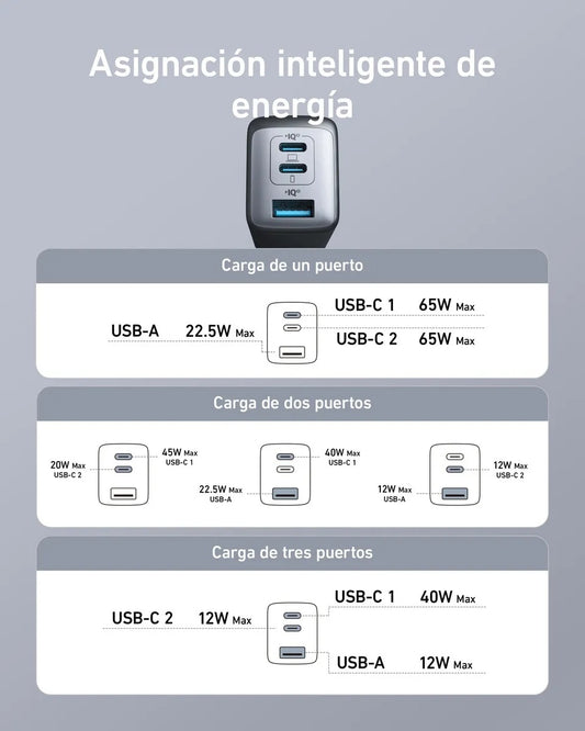 Cargador Anker GaN 65W 3 Puertos USB-C | Carga Rápida