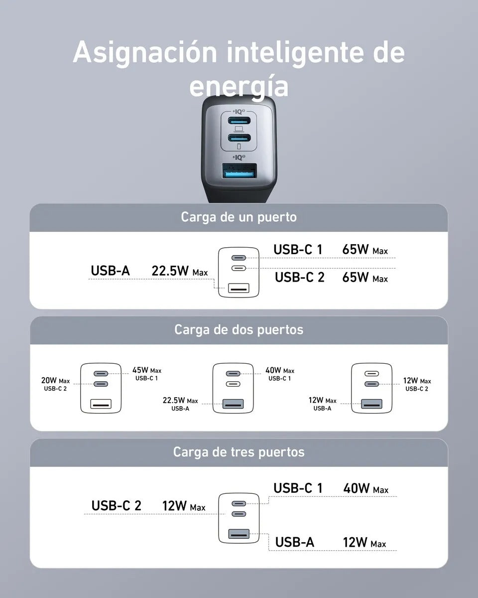 Cargador Anker GaN 65W 3 Puertos USB-C | Carga Rápida